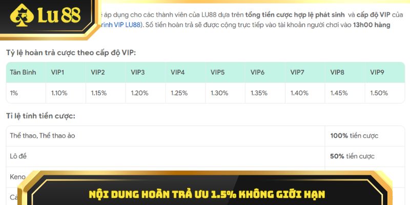 Nội dung hoàn trả ưu 1.5% không giới hạn